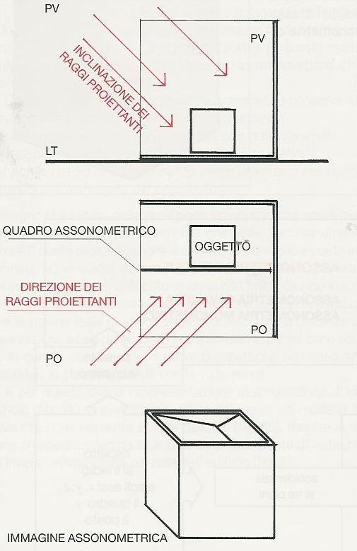 Assonometrie oblique Assonometria Cavaliera La proiezione è rappresentata su un Piano posto parallelamente al Piano Verticale di riferimento.