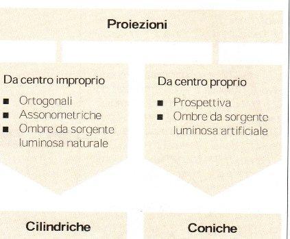 La Prospettiva La proiezione prospettica permette di rappresentare con un unica immagine la tridimensionalità degli oggetti e del loro spazio.