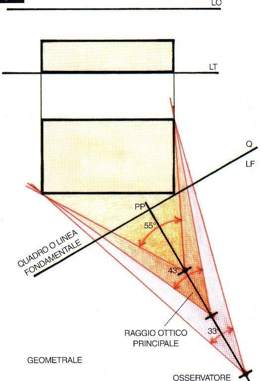 La visione frontale (prospettiva centrale) di un edificio produce una immagine prospettica statica, mentre la visione d angolo (prospettiva accidentale) fornisce un immagine dinamica e completa. 2.