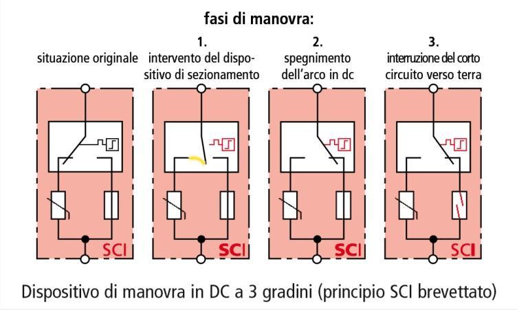 Protezione da sovratensioni per impianti FV sui tetti di case private e condomini Il fotovoltaico ha vissuto un grande sviluppo in Italia a seguito degli incentivi statali, scaturiti nell ultimo