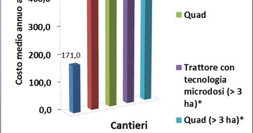 I costi di soluzioni