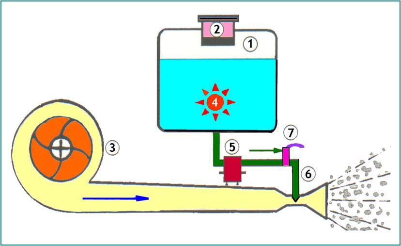 pneumatica un ventilatore centrifugo genera una corrente d aria che