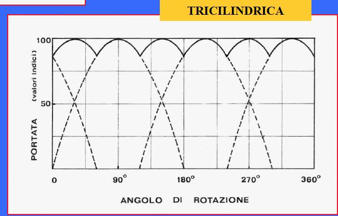 Pompa a pistone: andamento pulsante di Q Nelle pompe alternative