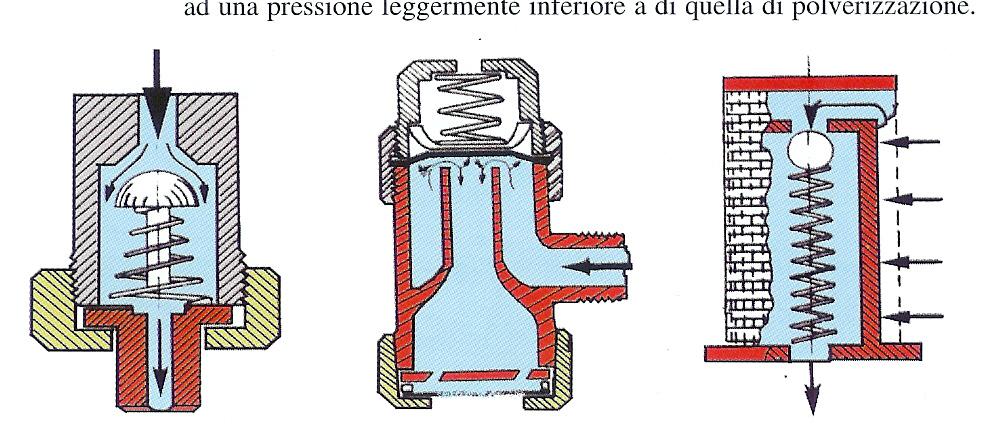 I sistemi di polverizzazione per pressione presentano sempre un dispositivo antigoccia.