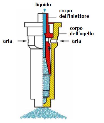 Ugelli antideriva ad inclusione d aria hanno un corpo allungato con due fori laterali che collegano con l esterno il condotto dell ugello per aspirare aria (effetto Venturi).
