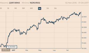 INDICE FTSE MIB BORSA ITALIANA NELL ULTIMO ANNO Ancor meglio è andata per l indice di borsa relativo al comparto delle piccole e medie imprese: +23% da inizio 2017 (anche se la variazione da un anno