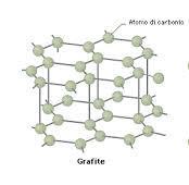 Nella grafite invece ogni atomo di carbonio è ibridato sp2 e si lega quindi con un legame di tipo ad altre 3 atomi di carbonio Si utilizzano quindi solo 3 degli elettroni di valenza e l elettrone