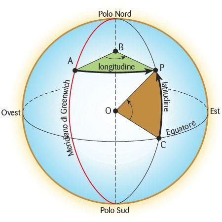 La sola misura della distanza angolare non è però sufficiente a determinare esattamente la posizione di un punto.