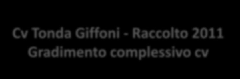 Cv Tonda Giffoni - Raccolto 0 Gradimento complessivo cv Serie,0,0 7,0,0,0 8,0 Cv Tonda di Giffoni - produttore GVP CURTI 00mt/slm Cv Tonda di Giffoni -Campione GVP