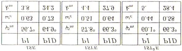 .. a b T b3 K p K θ T a b θ Td a3tθ...dove paamet a, b, a, b, a 3, b 3, oo cavat ecodo le tabelle che eguoo: Paamet pe la taatua d u egolatoe P.I.: Paamet pe la taatua d u egolatoe P.I.D.