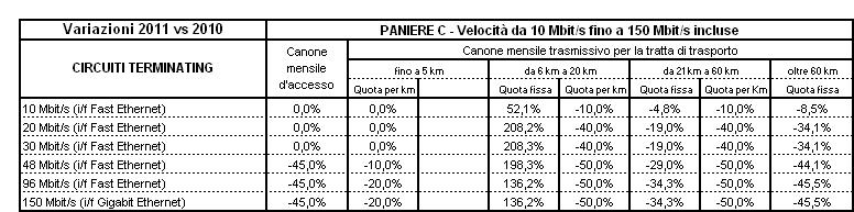 Nella tabella seguente sono riportate le variazioni percentuali (2011-2010) dei prezzi delle singole componenti di accesso e trasporto dei circuiti terminating ethernet over SDH di cui al paniere C.