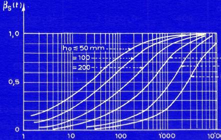 LE PROPRIETA REOLOGICHE DEL CALCESTRUZZO (RITIRO) ( ) r r0, 0 dove r0 è la deformazione (di riiro) dipendene dal maeriale e dalle ondizioni ambienali, menre la funzione è