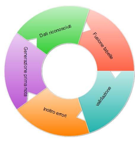 6.5.1 Redactus validazione contabile I dati riconosciuti vengono validati anche attraverso il collegamento di tabelle provenienti dal software gestionale (piano dei conti, causali, codici iva