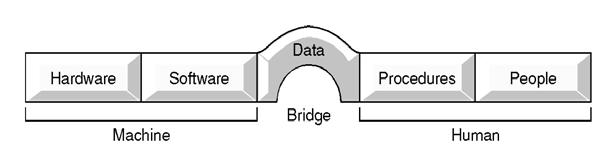 Componenti dell ambiente DBMS - II Linguaggi di un DBMS Data Definition Language (DDL) Consente di specificare i tipi di dati, le strutture delle tabelle e