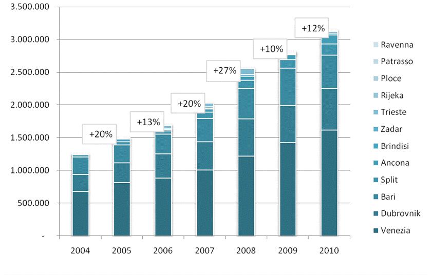 PORTI AI - MOVIMENTI INTERNAZIONALI DI PASSEGGERI -2010 Continua la crescita del segmento crociere: nel 2010 si è registrato un +12% rispetto all anno precedente.