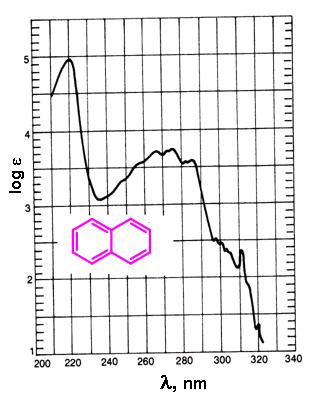 λ = 184 nm (ε = 47 000) λ = 202 nm (ε = 7 000) A struttura fine λ = 255 nm (ε = 230) È dovuta alle interazioni dei