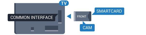 modulo CAM. 4.2 CAM con Smart Card - CI+ CI+ Questo televisore è predisposto per l'utilizzo del modulo CAM CI+.