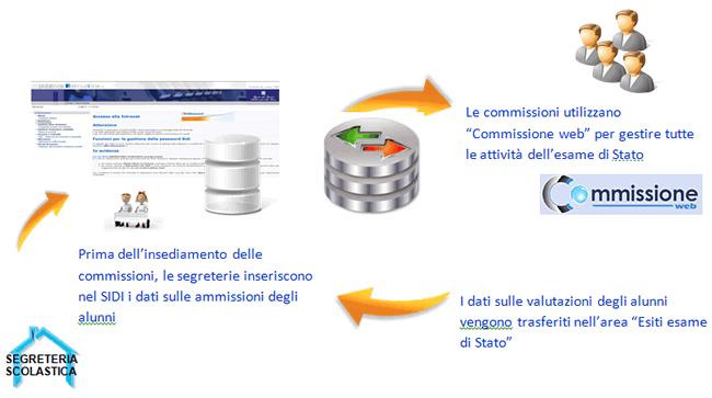 4. Aspetti generali L applicazione Commissione web è stata sviluppata per seguire passo dopo passo il lavoro della commissione, partendo dalla riunione plenaria di insediamento alle valutazioni