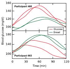 shows a high interpersonal variability