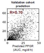 higher correlation with PPGRs both in the