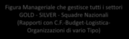 -Budget-Logistica- Organizzazioni di vario Tipo) REFERENTI TERRITORIALI (TUTOR) Figure