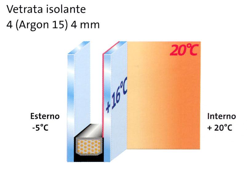 Isolamento delle chiusure trasparenti lastra esterna: 6 mm vetro float chiaro intercapedine: 16 mm intercapedine contenente aria disidratata lastra interna: