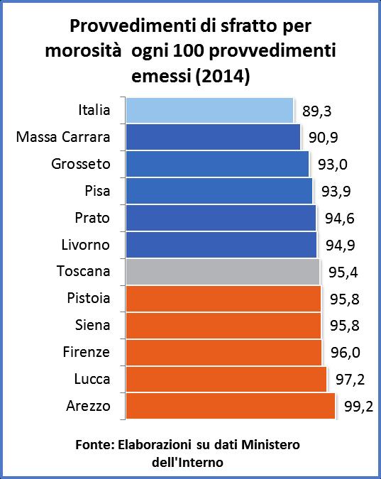 Fonte: elaborazioni su dati Regione Toscana - Settore Politiche Abitative e DemoIstat Percentuale famiglie in alloggi Erp su totale famiglie in affitto Livorno Massa Carrara Grosseto Pisa Toscana