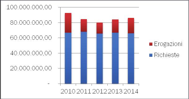 58 ABITARE IN TOSCANA ANNO 2015 b) si assiste a un incremento delle domande di fascia B), che passano dalle 6.230 del 2013 alle 6.