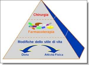 Approccio clinico all obesità: la piramide La terapia farmacologica.