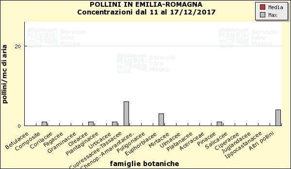 Emilia-Romagna: http://www.arpa.emr.