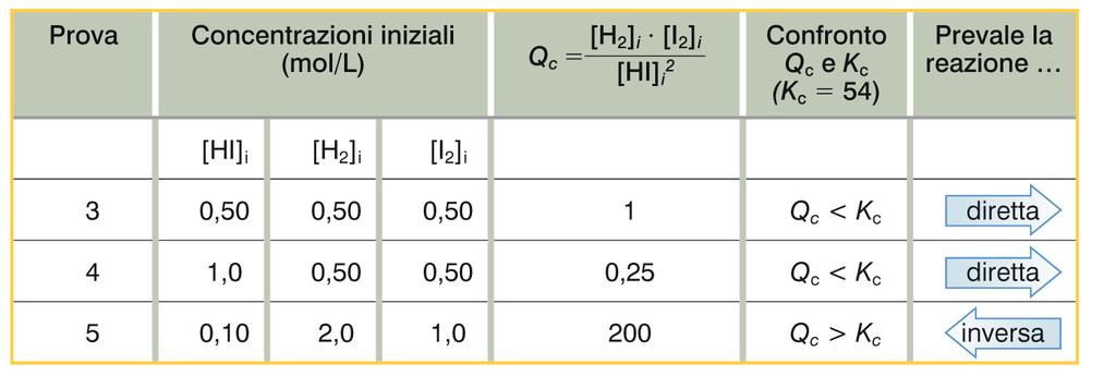 Il quoziente di reazione Quando una reazione non ha ancora raggiunto l equilibrio, possiamo capirne l andamento confrontando il quoziente di reazione Q c e la K c.