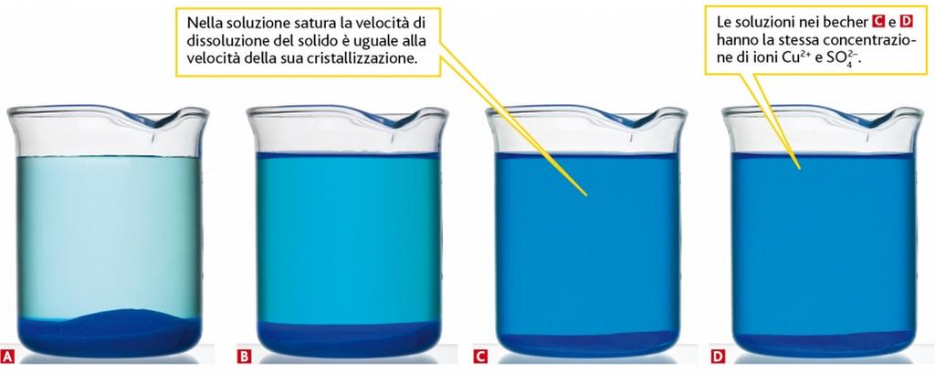 Equilibri eterogenei ed equilibrio di solubilità (III) La dissociazione in ioni di un solido è una reazione