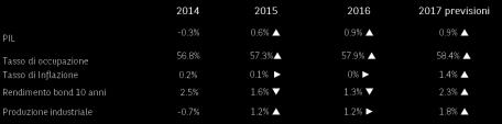 Si tratta di un inizio d anno positivo che si attesta su livelli simili a quelli del periodo precedente alla crisi economica.