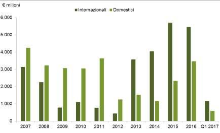 Figura 2 Italia, Volume di investimento per provenienza del compratore Fonte: BNP Paribas Real Estate Research Il contesto di bassi tassi di interesse continua a favorire l investimento nell