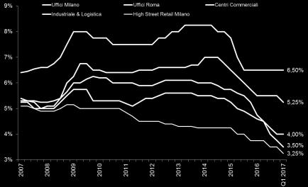 La forte competizione sul mercato italiano sta generando una costante riduzione dei rendimenti, in particolare a Milano per gli uffici core e per il commerciale c.d. high street retail.