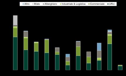 Figura 5 Roma, Volume di investimento nell immobiliare commerciale per tipologia Fonte: BNP Paribas Real Estate Research Il mercato degli Investimenti settore Commerciale Il settore commerciale ha