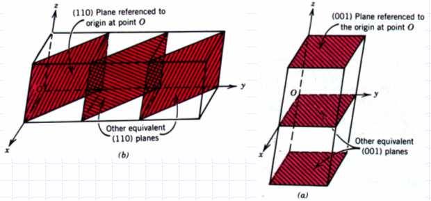 PIANI CRISTALLOGRAFICI Piano reticolare o cristallografico: un qualunque piano che attraversa il reticolo cristallino.