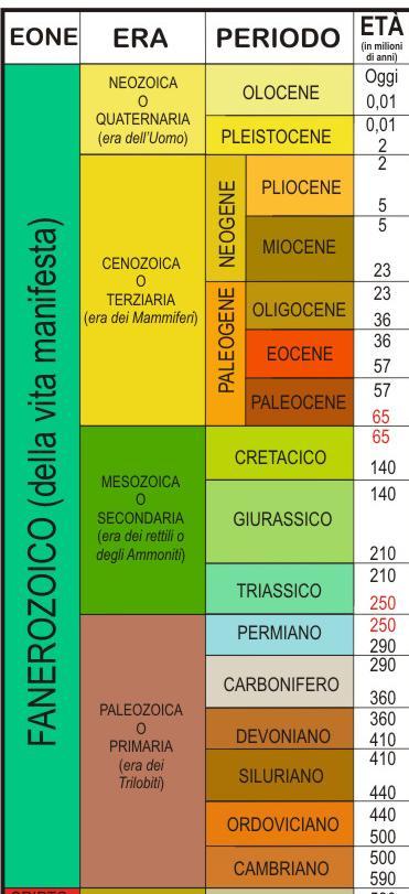 LE 4 ERE DEL FANEROZOICO L EONE FANEROZOICO comprende 4 ere che sono: Era NEOZOICA o QUATERNARIA o era dell uomo, da 2 maf a oggi; Era CENOZOICA o TERZIARIA o era dei mammiferi, da