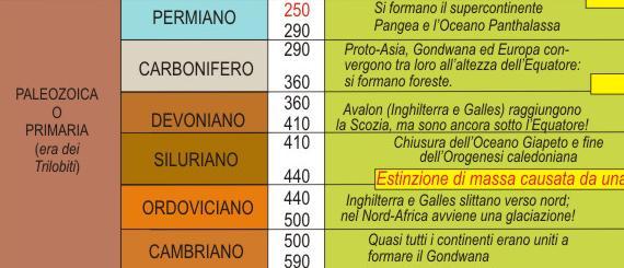 L era paleozoica o primaria L era paleozoica (della vita antica) va da 590 a 250 milioni di