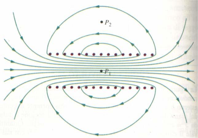 Campo di un solenoide Una spira genera un campo magnetico, ma per aumentarne il valore si utilizzano più spire (solenoide).