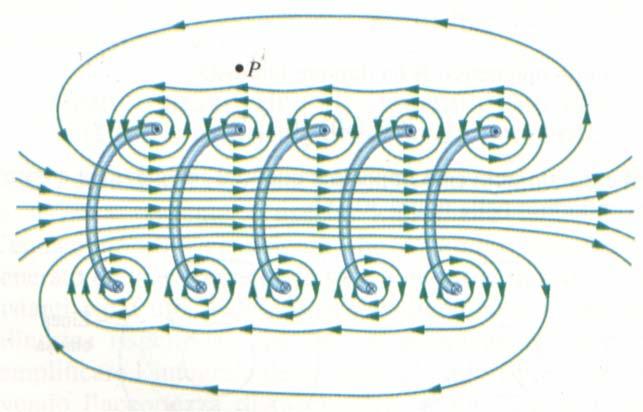 sia sufficientemente lungo, il campo esterno è trascurabile e il campo è praticamente uniforme all interno, diretto parallelamente all asse; l integrazione sui lati verticali è nulla B dl = B l=μ 0