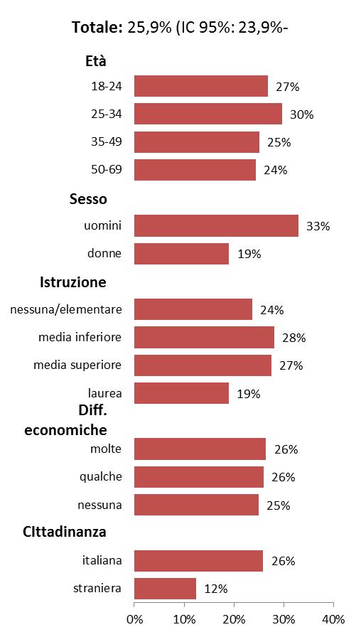 Quali sono le caratteristiche dei fumatori di sigaretta? L abitudine al fumo è risultata più alta tra 25 e 34 anni, mentre nelle classi di età più mature la prevalenza diminuisce.