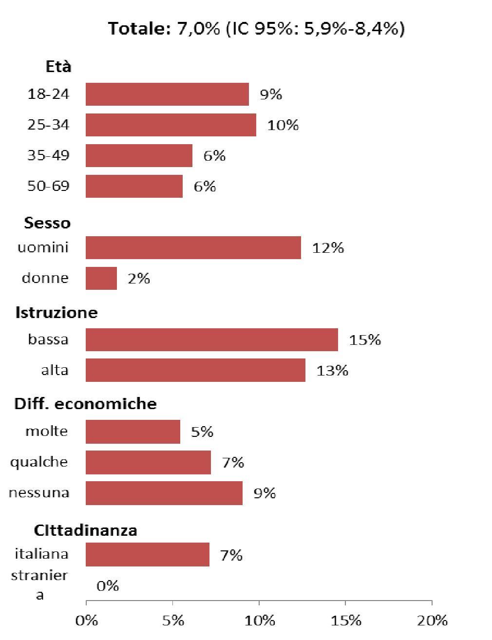 In Lombardia, Sardegna, Basilicata e Calabria non tutte le Asl h partecipato alla rilevazione Quali sono le caratteristiche delle persone con consumo binge?