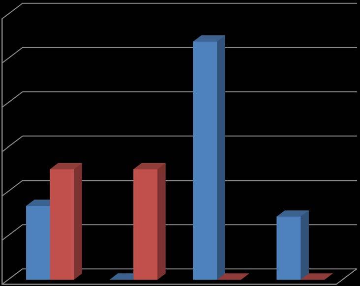 Valutazione della contaminazione ambientale 60 50 53,8 Sono stati analizzati 80 campioni ambientali di cui 58 superfici a contatto e 22 non a contatto.