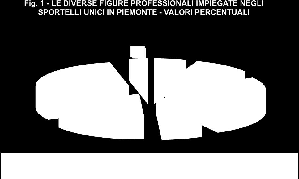 Con riferimento all orario di apertura degli Sportelli, in 9 distretti (il 18,4% del totale) questi sono aperti 5 giorni la settimana, per un minimo di 8 ore; nella maggior parte dei casi (31