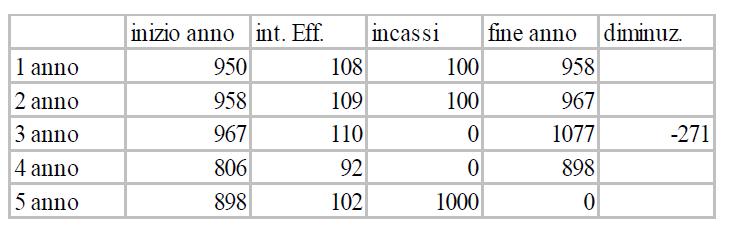 A fine 3 anno il costo ammortizzato è di 806 e determinerà una svalutazione.