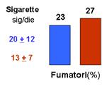 Fumo Il 23% degli uomini fuma in media 20 sigarette al giorno, contro il 27% delle donne che ne fuma 13 in media al giorno.