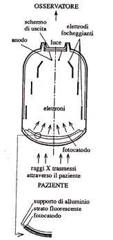 Intensificatore d immagine Effetto fotoelettrico sfruttato non solo nei fotomoltiplicatori Sul rovescio di uno schermo fluorescente viene disteso uno strato di materiale