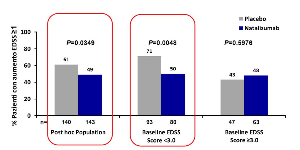 Natalizumab riduce la gravita delle ricadute rispetto al placebo % Pazienti con aumento EDSS 1 in seguito a ricaduta Nel totale popolazione esaminata e nei pazienti
