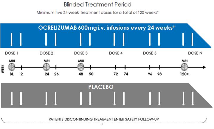 each ocrelizumab infusion or placebo infusion. The blinded treatment period may be extended until database lock. #2:1 randomisation stratified by age ( 45 vs >45) and region (US vs ROW).